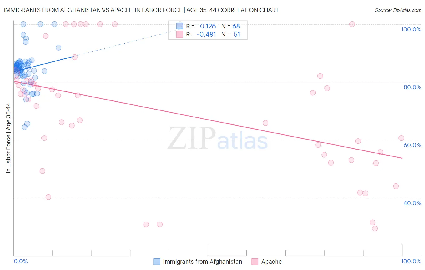 Immigrants from Afghanistan vs Apache In Labor Force | Age 35-44
