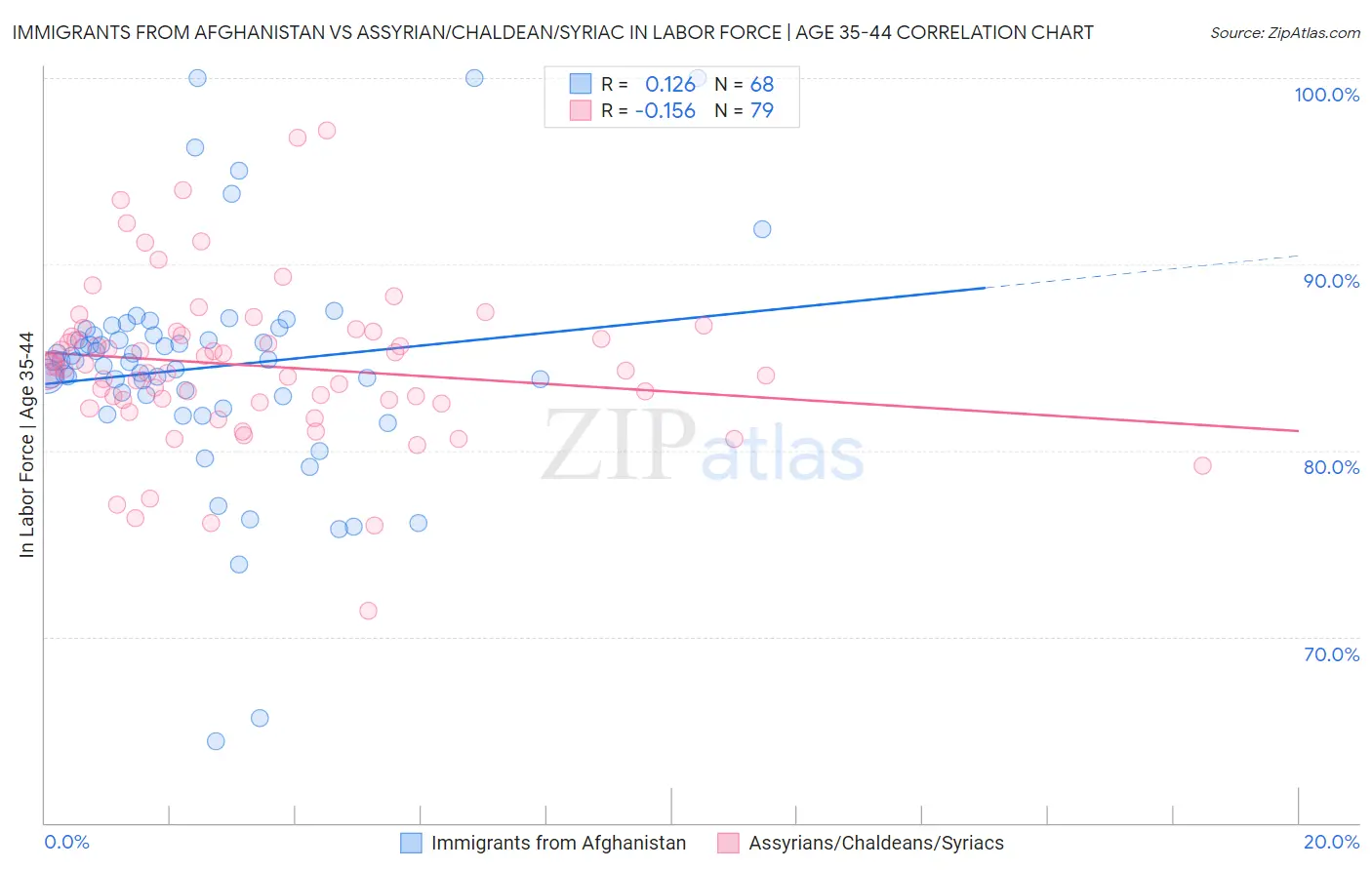 Immigrants from Afghanistan vs Assyrian/Chaldean/Syriac In Labor Force | Age 35-44