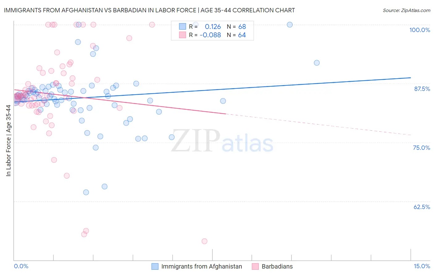 Immigrants from Afghanistan vs Barbadian In Labor Force | Age 35-44