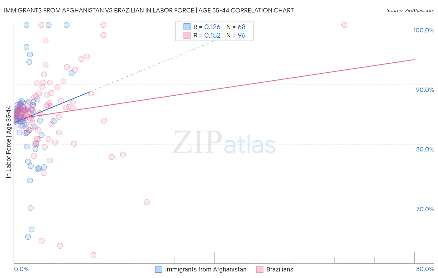 Immigrants from Afghanistan vs Brazilian In Labor Force | Age 35-44