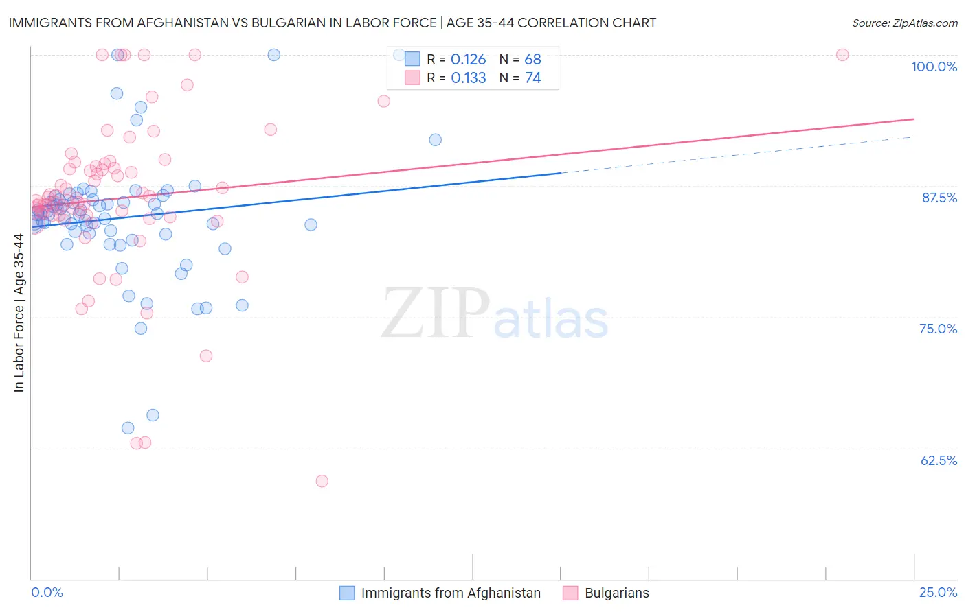 Immigrants from Afghanistan vs Bulgarian In Labor Force | Age 35-44