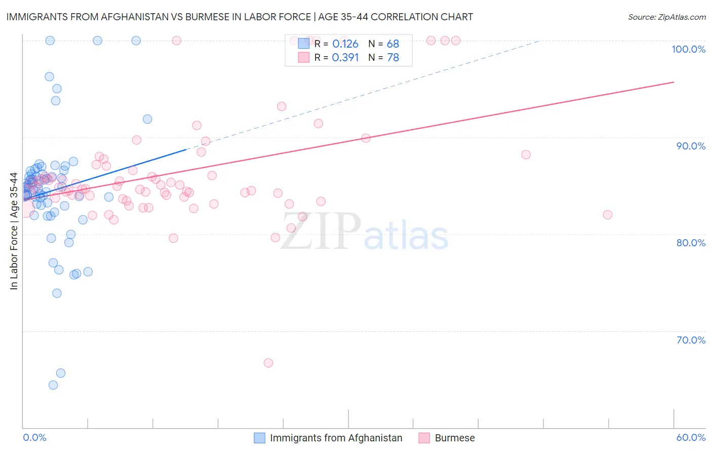 Immigrants from Afghanistan vs Burmese In Labor Force | Age 35-44