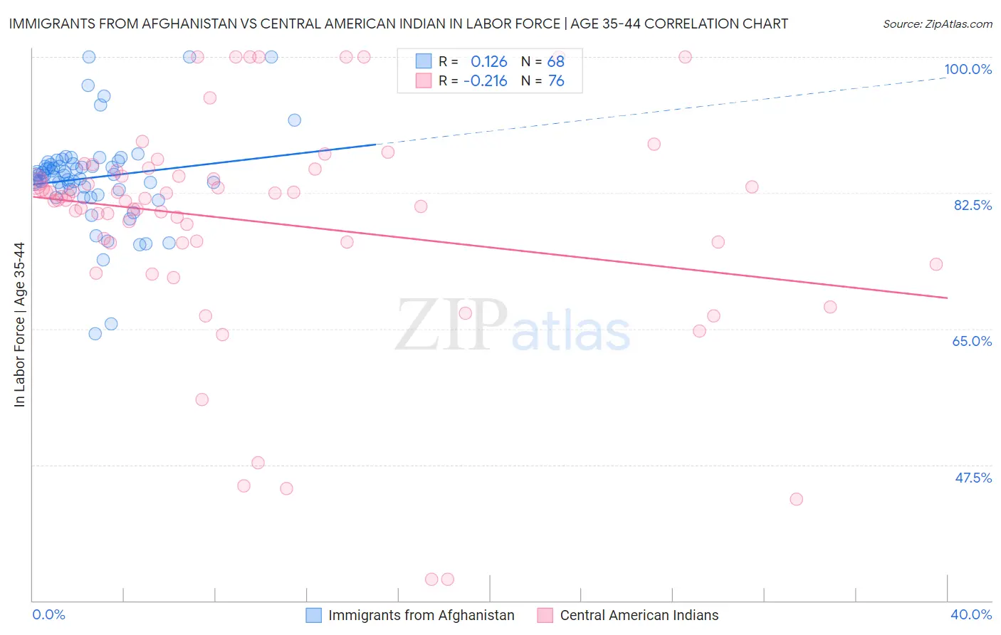 Immigrants from Afghanistan vs Central American Indian In Labor Force | Age 35-44