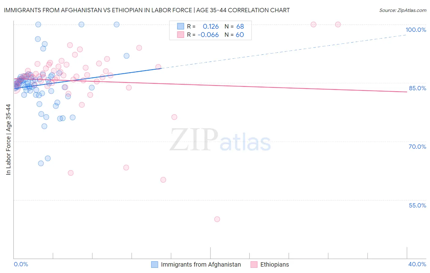 Immigrants from Afghanistan vs Ethiopian In Labor Force | Age 35-44