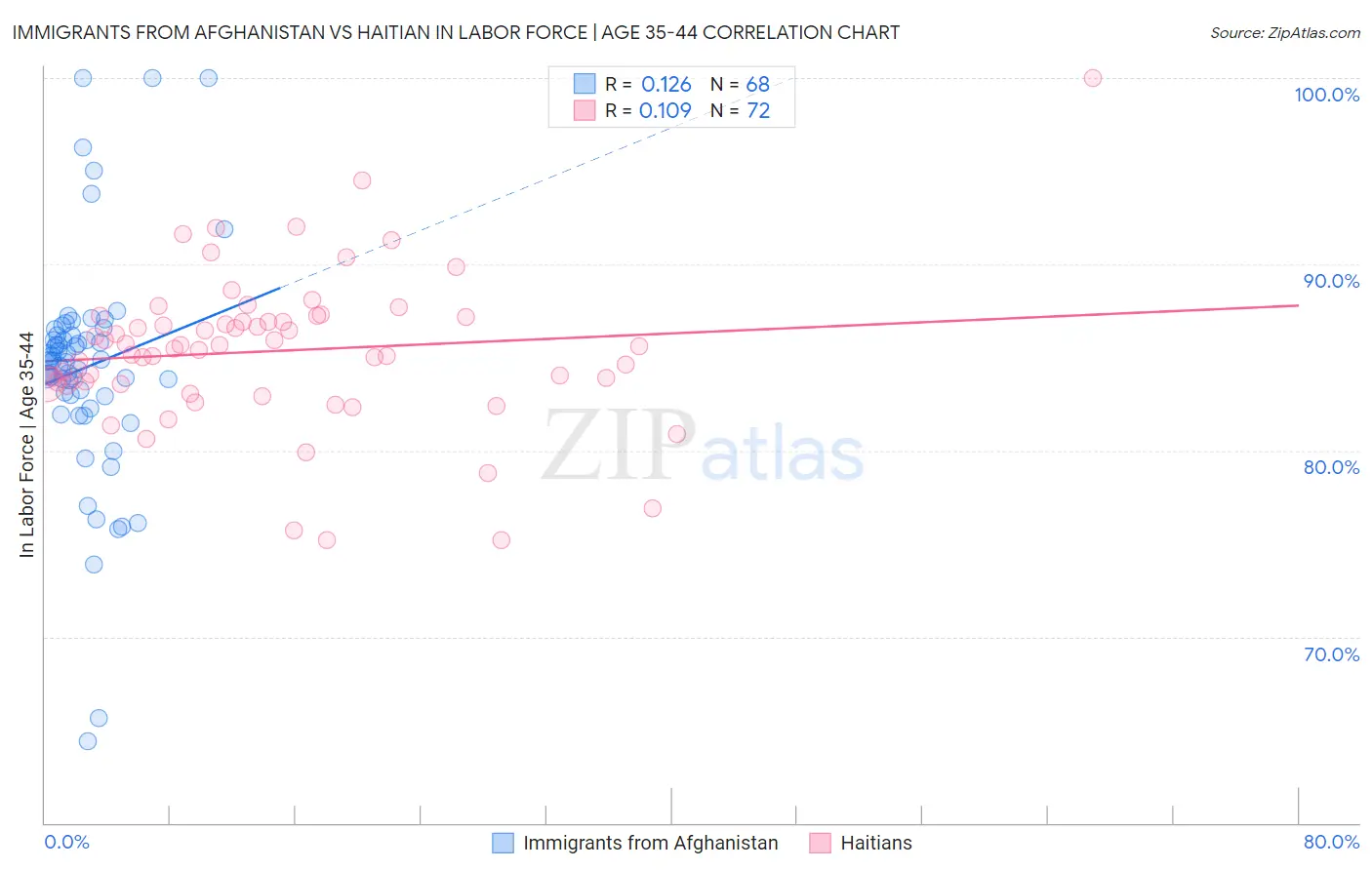 Immigrants from Afghanistan vs Haitian In Labor Force | Age 35-44