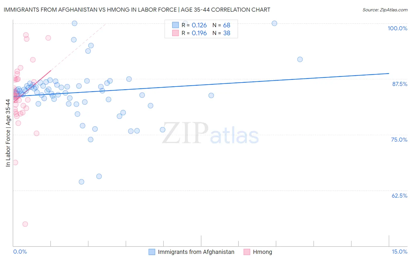 Immigrants from Afghanistan vs Hmong In Labor Force | Age 35-44