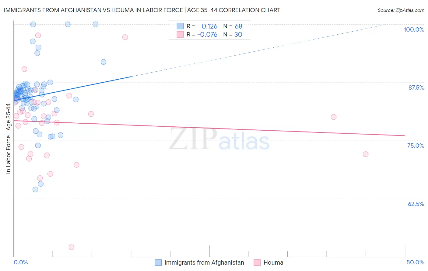 Immigrants from Afghanistan vs Houma In Labor Force | Age 35-44