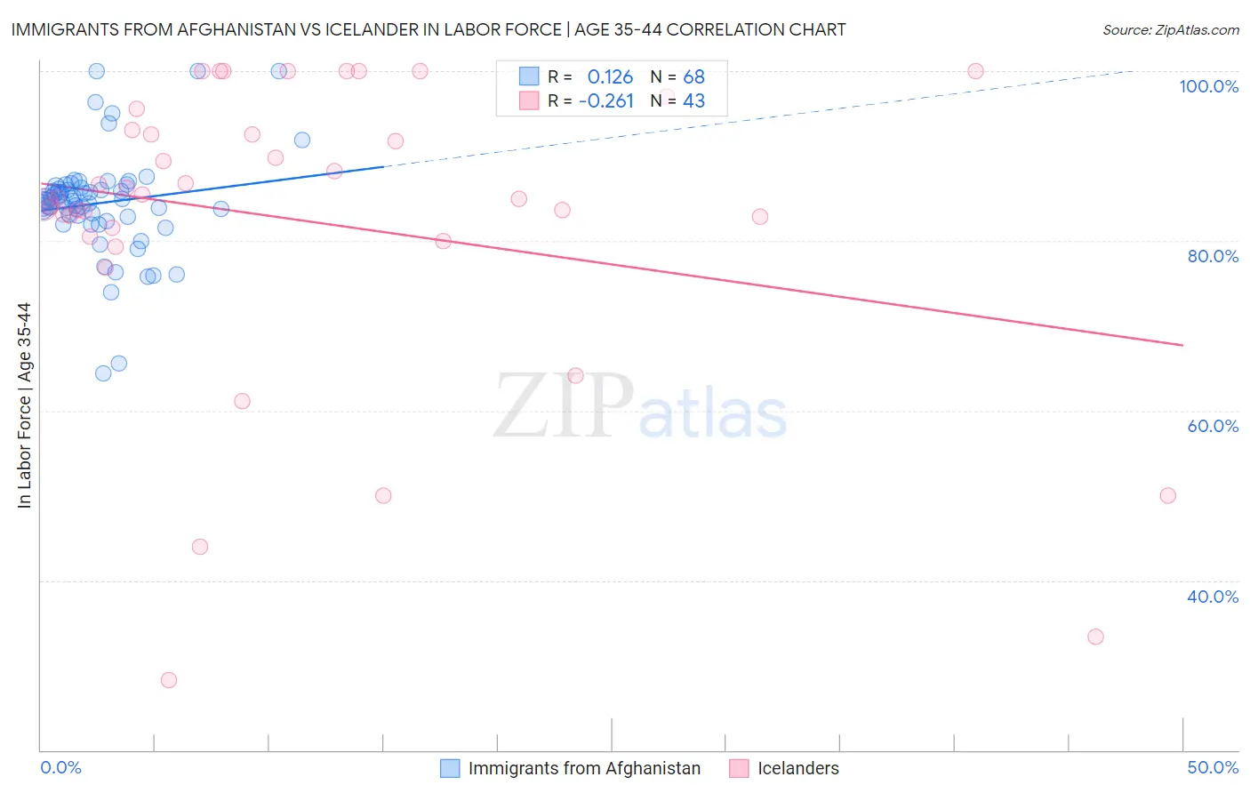 Immigrants from Afghanistan vs Icelander In Labor Force | Age 35-44