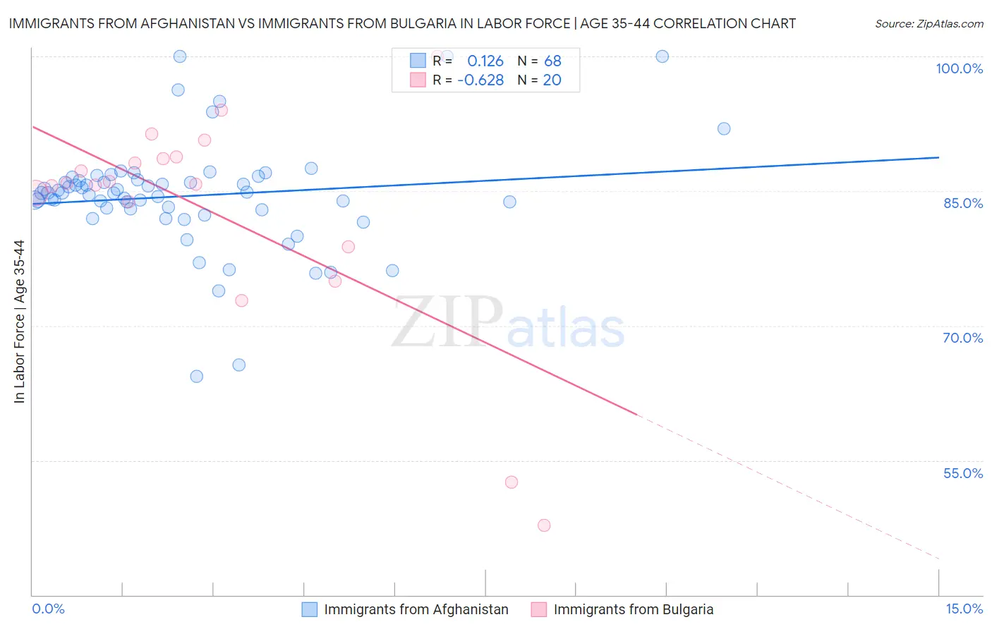 Immigrants from Afghanistan vs Immigrants from Bulgaria In Labor Force | Age 35-44
