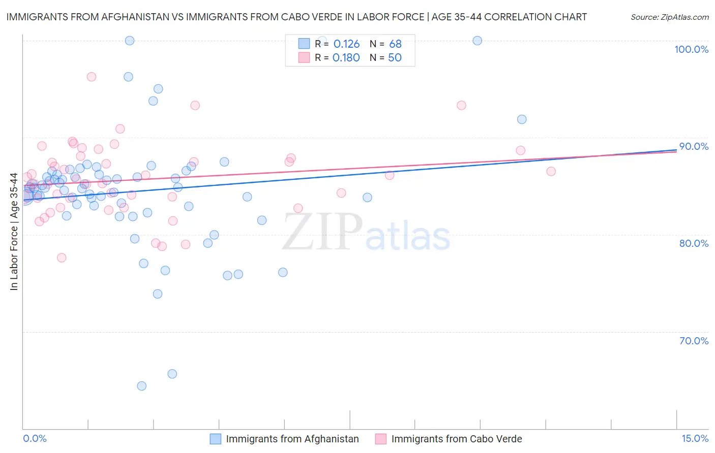Immigrants from Afghanistan vs Immigrants from Cabo Verde In Labor Force | Age 35-44