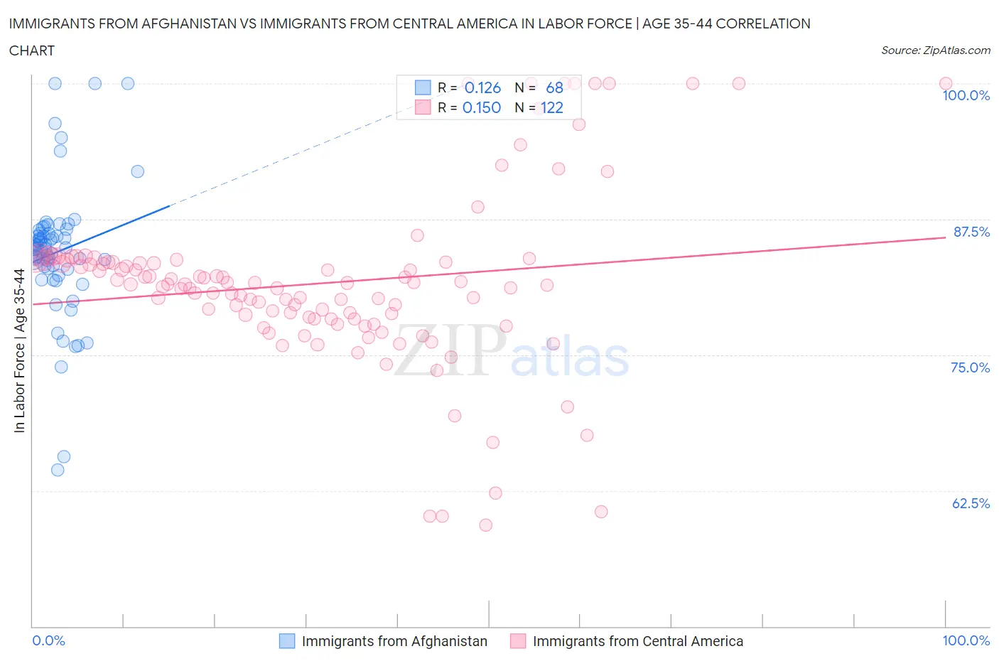 Immigrants from Afghanistan vs Immigrants from Central America In Labor Force | Age 35-44