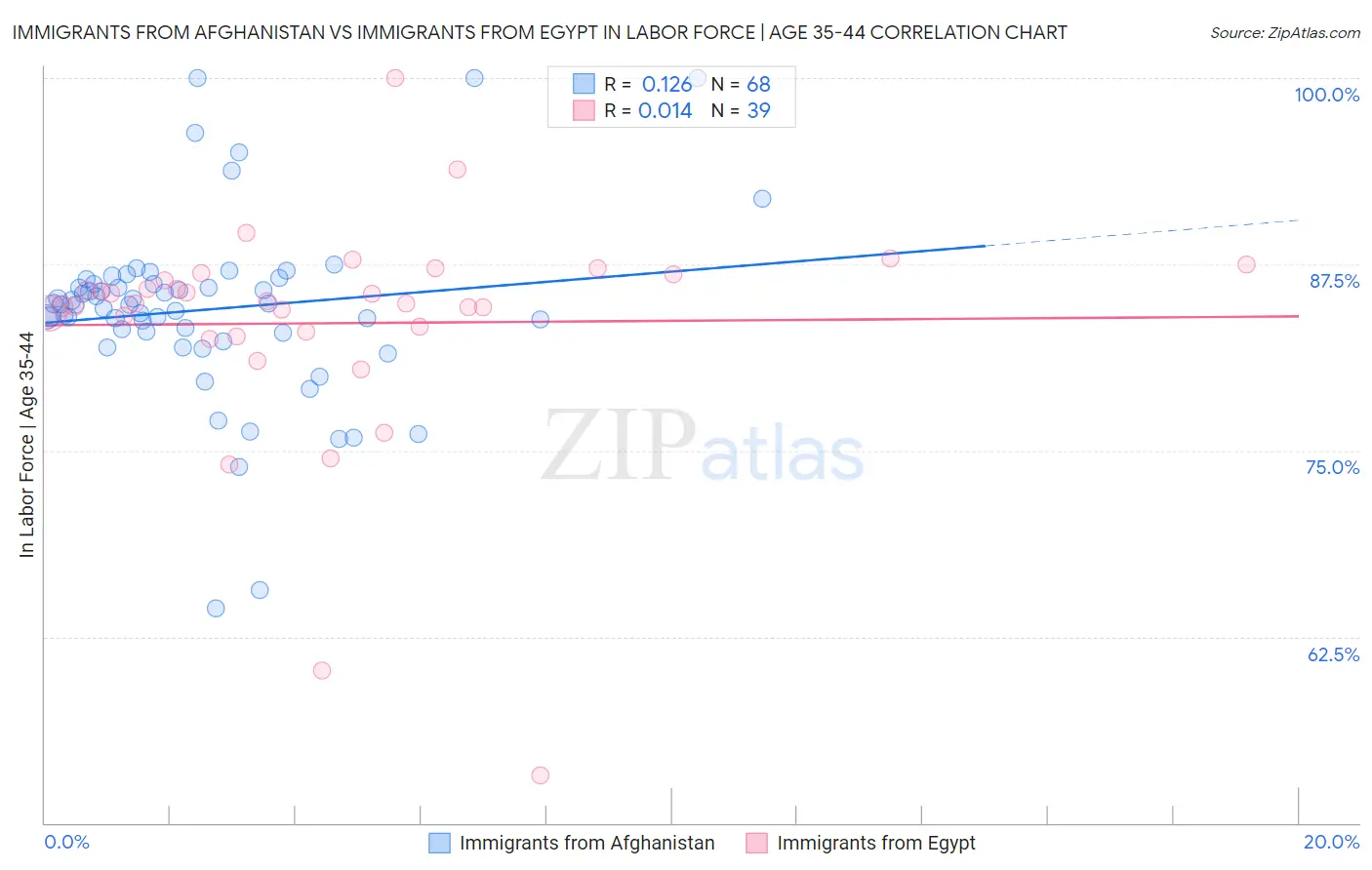 Immigrants from Afghanistan vs Immigrants from Egypt In Labor Force | Age 35-44