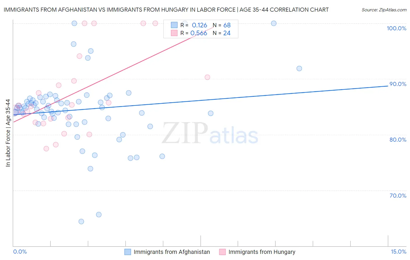 Immigrants from Afghanistan vs Immigrants from Hungary In Labor Force | Age 35-44