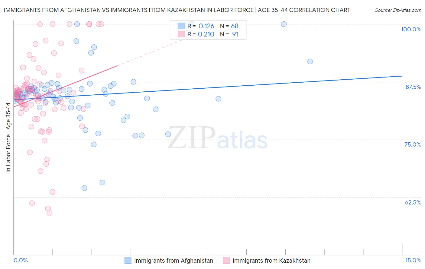 Immigrants from Afghanistan vs Immigrants from Kazakhstan In Labor Force | Age 35-44