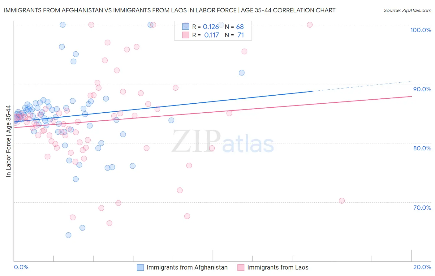 Immigrants from Afghanistan vs Immigrants from Laos In Labor Force | Age 35-44