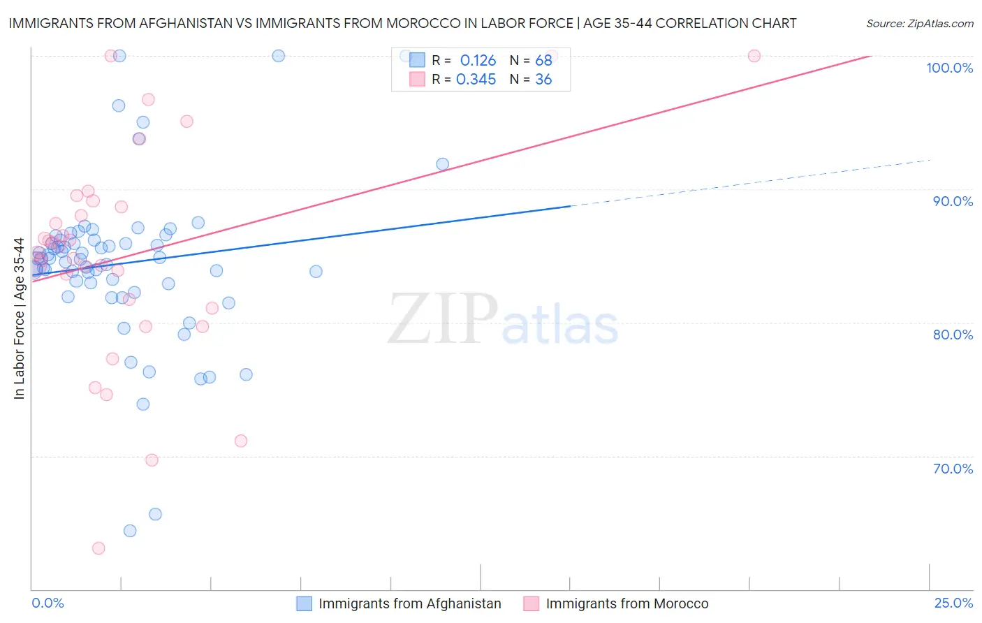 Immigrants from Afghanistan vs Immigrants from Morocco In Labor Force | Age 35-44