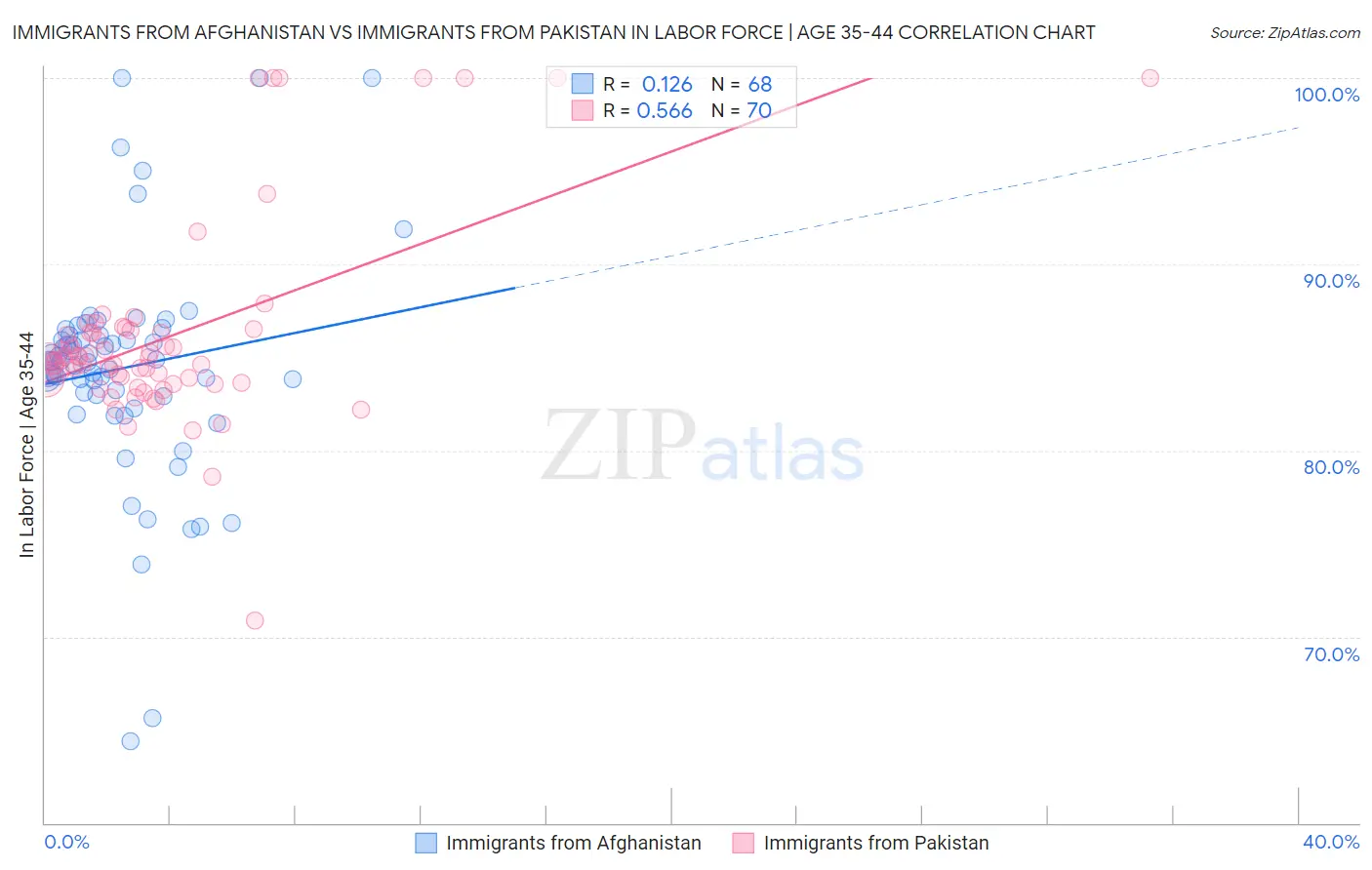 Immigrants from Afghanistan vs Immigrants from Pakistan In Labor Force | Age 35-44