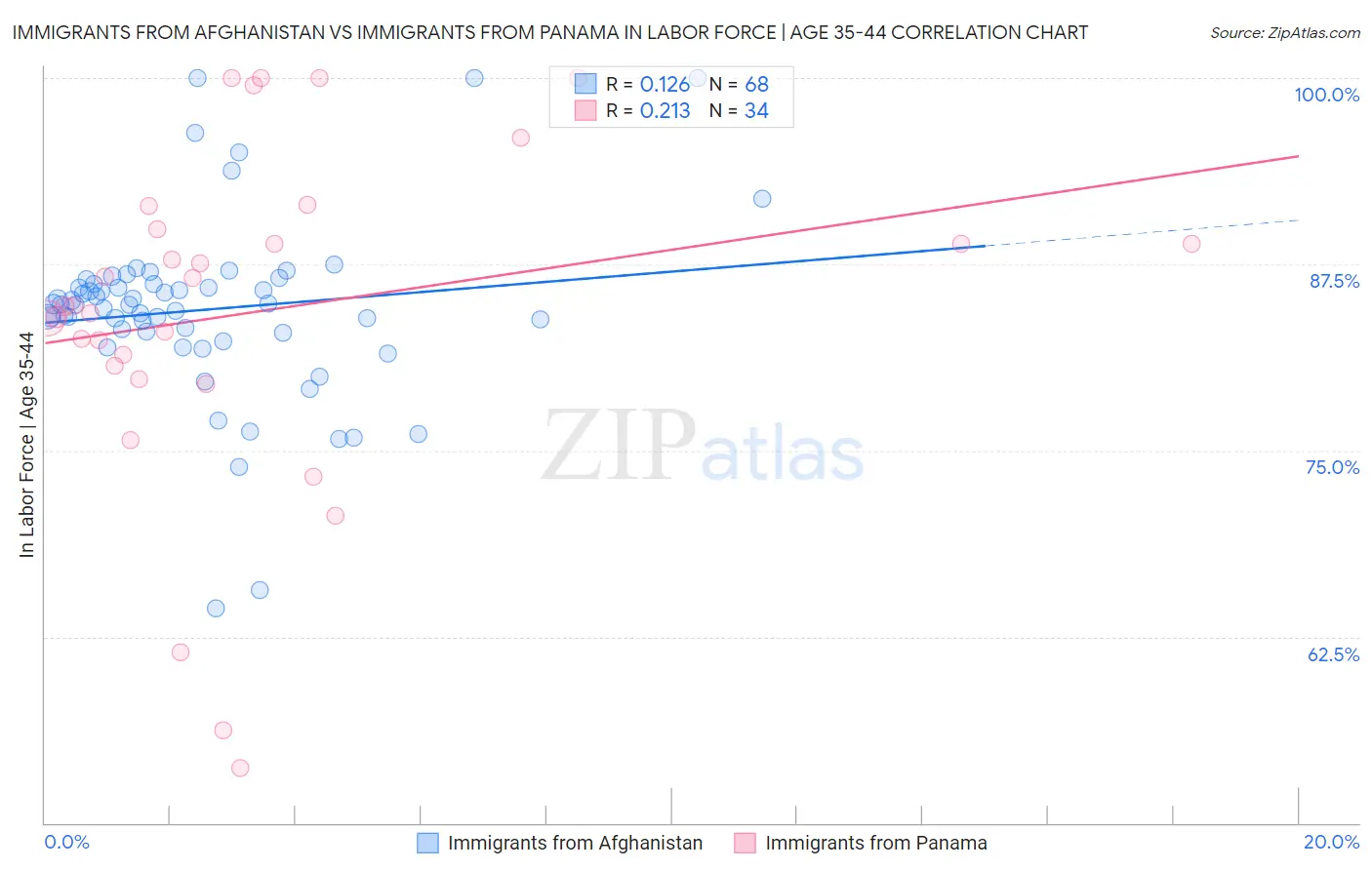 Immigrants from Afghanistan vs Immigrants from Panama In Labor Force | Age 35-44