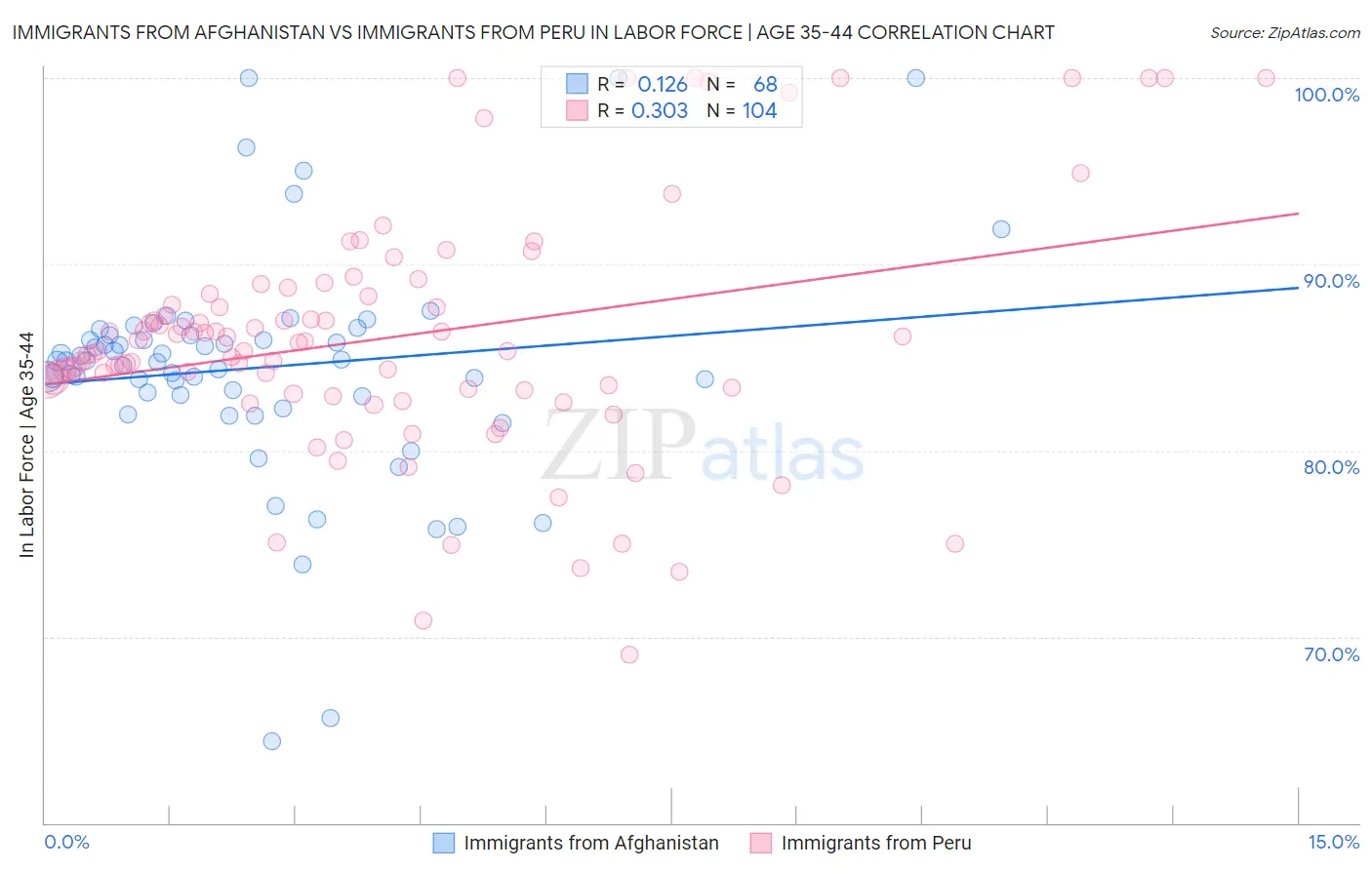 Immigrants from Afghanistan vs Immigrants from Peru In Labor Force | Age 35-44