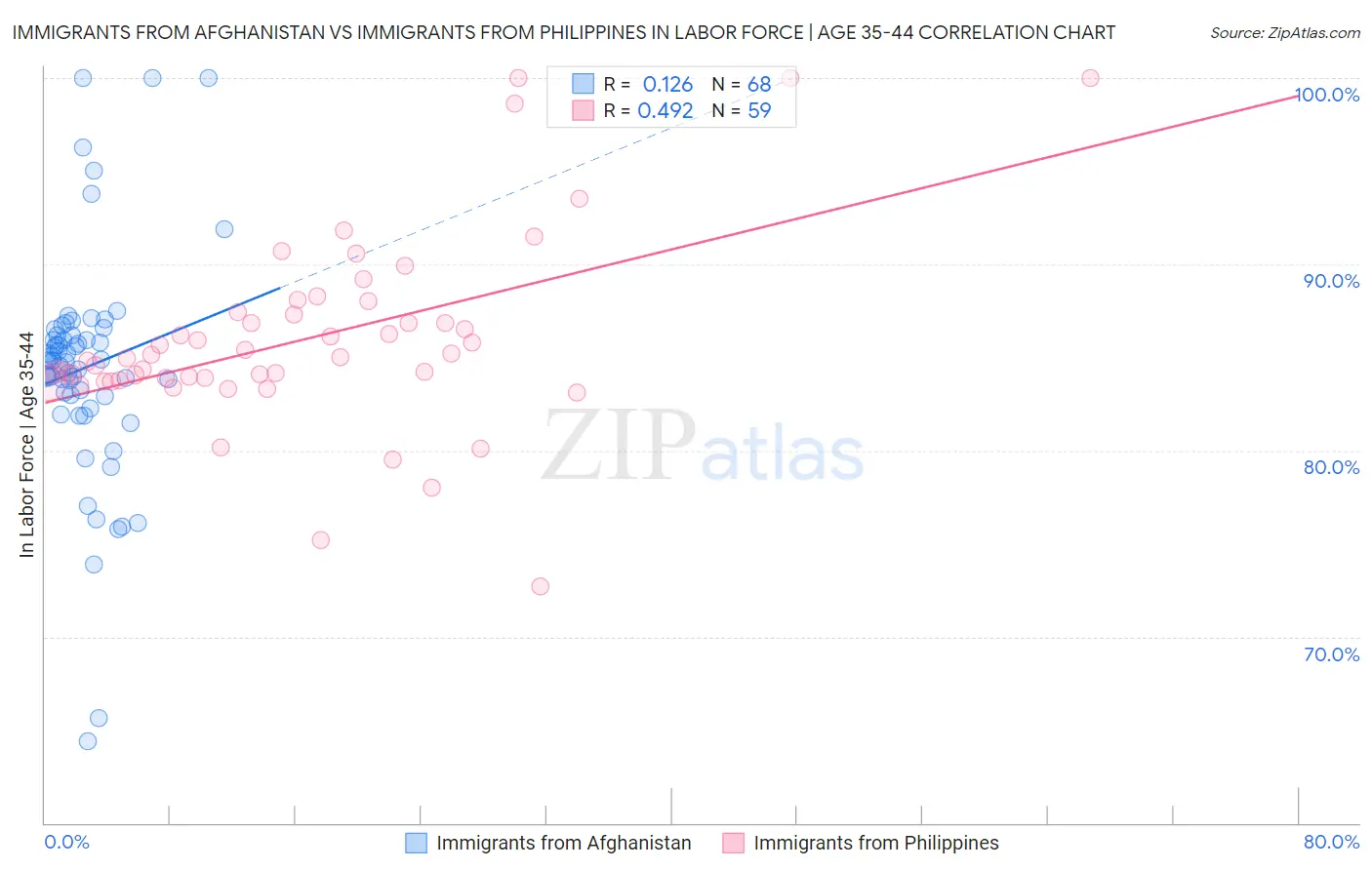 Immigrants from Afghanistan vs Immigrants from Philippines In Labor Force | Age 35-44