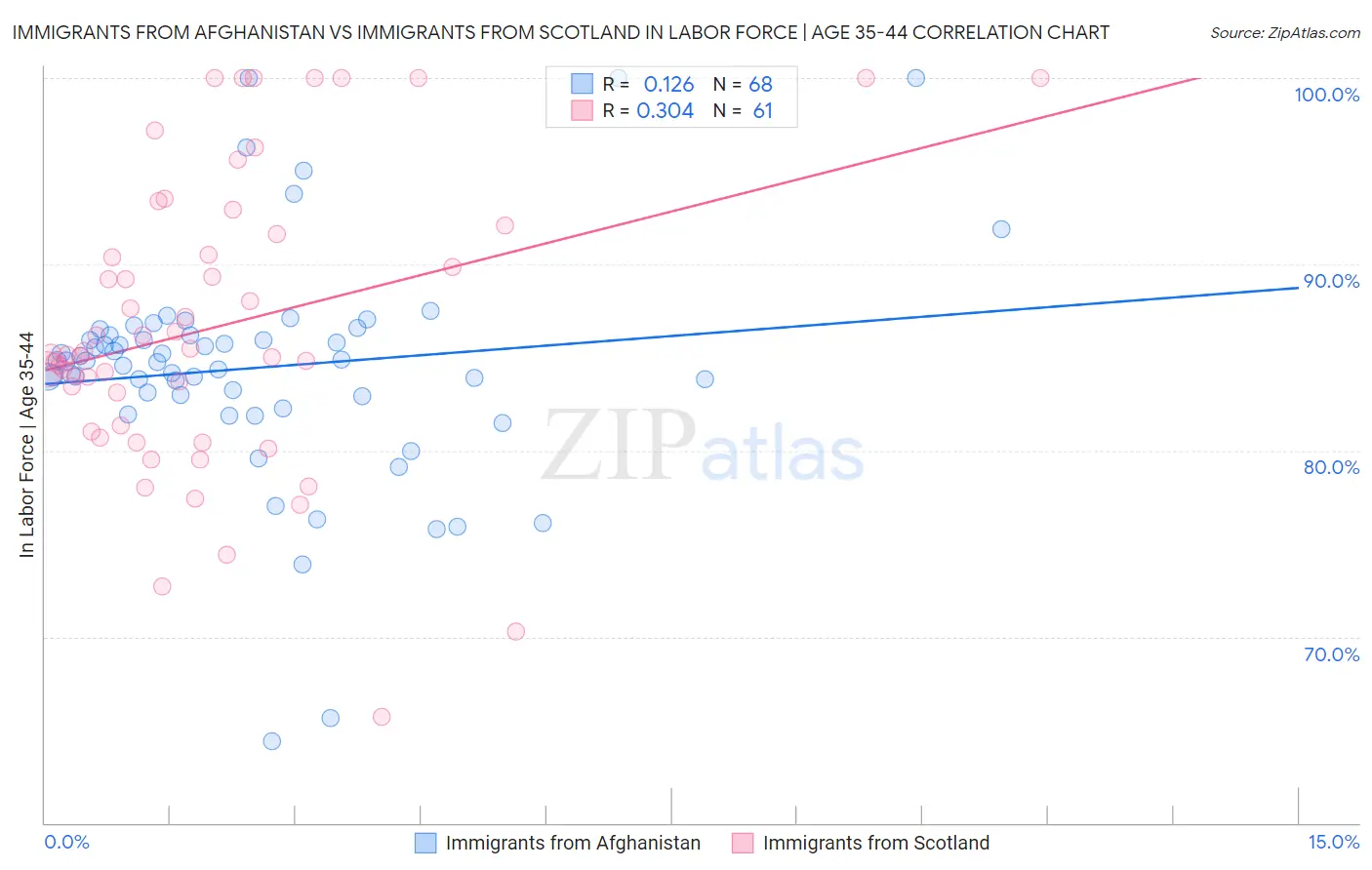 Immigrants from Afghanistan vs Immigrants from Scotland In Labor Force | Age 35-44