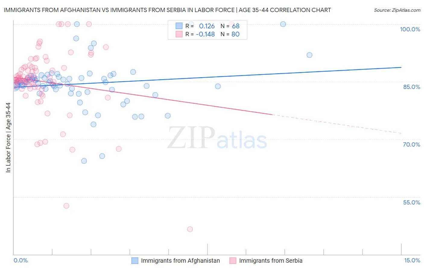 Immigrants from Afghanistan vs Immigrants from Serbia In Labor Force | Age 35-44