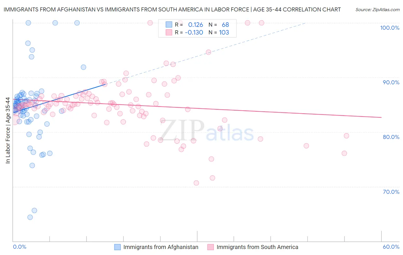 Immigrants from Afghanistan vs Immigrants from South America In Labor Force | Age 35-44