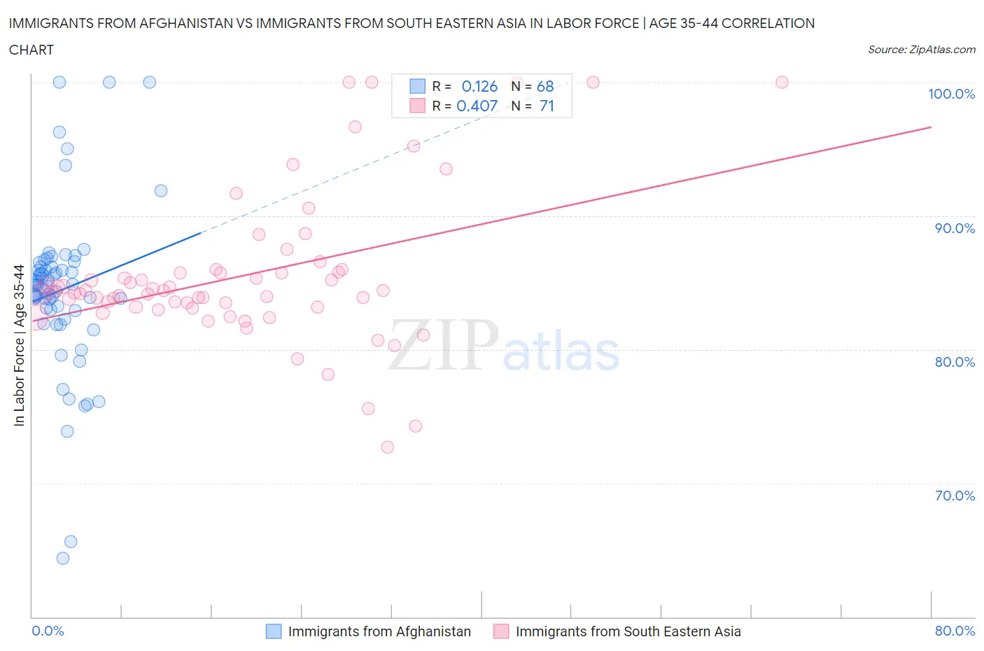 Immigrants from Afghanistan vs Immigrants from South Eastern Asia In Labor Force | Age 35-44