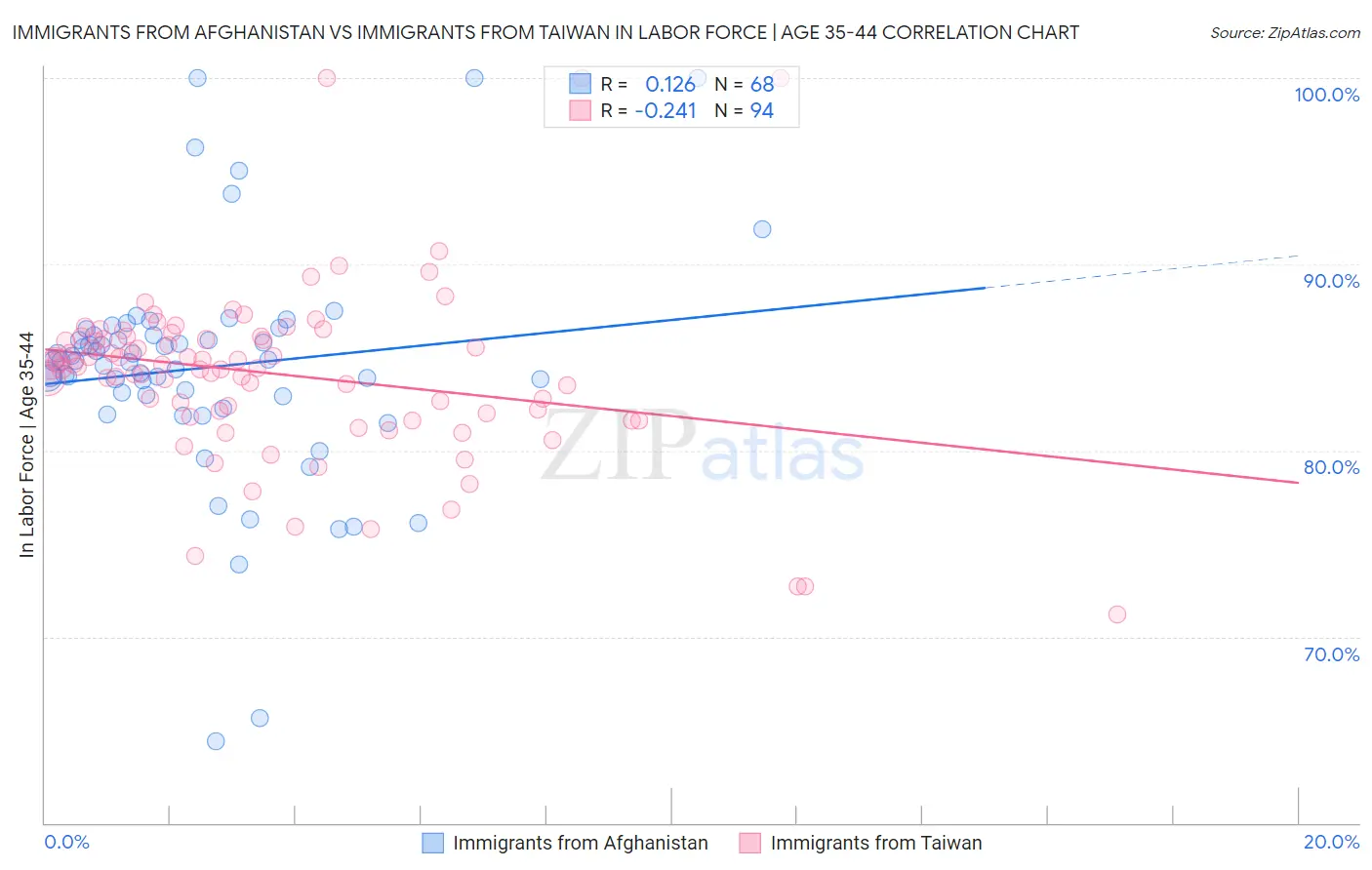 Immigrants from Afghanistan vs Immigrants from Taiwan In Labor Force | Age 35-44