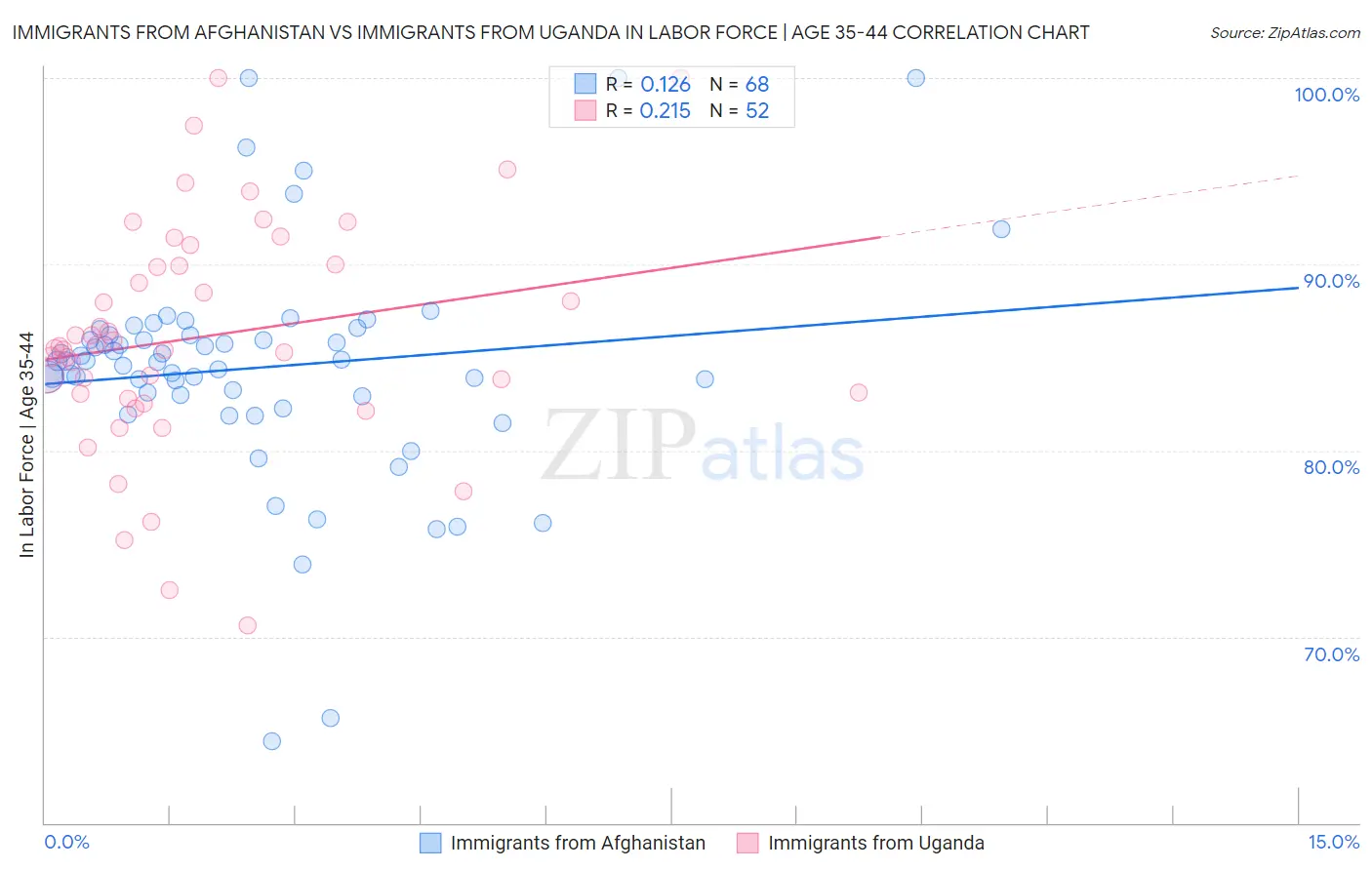 Immigrants from Afghanistan vs Immigrants from Uganda In Labor Force | Age 35-44