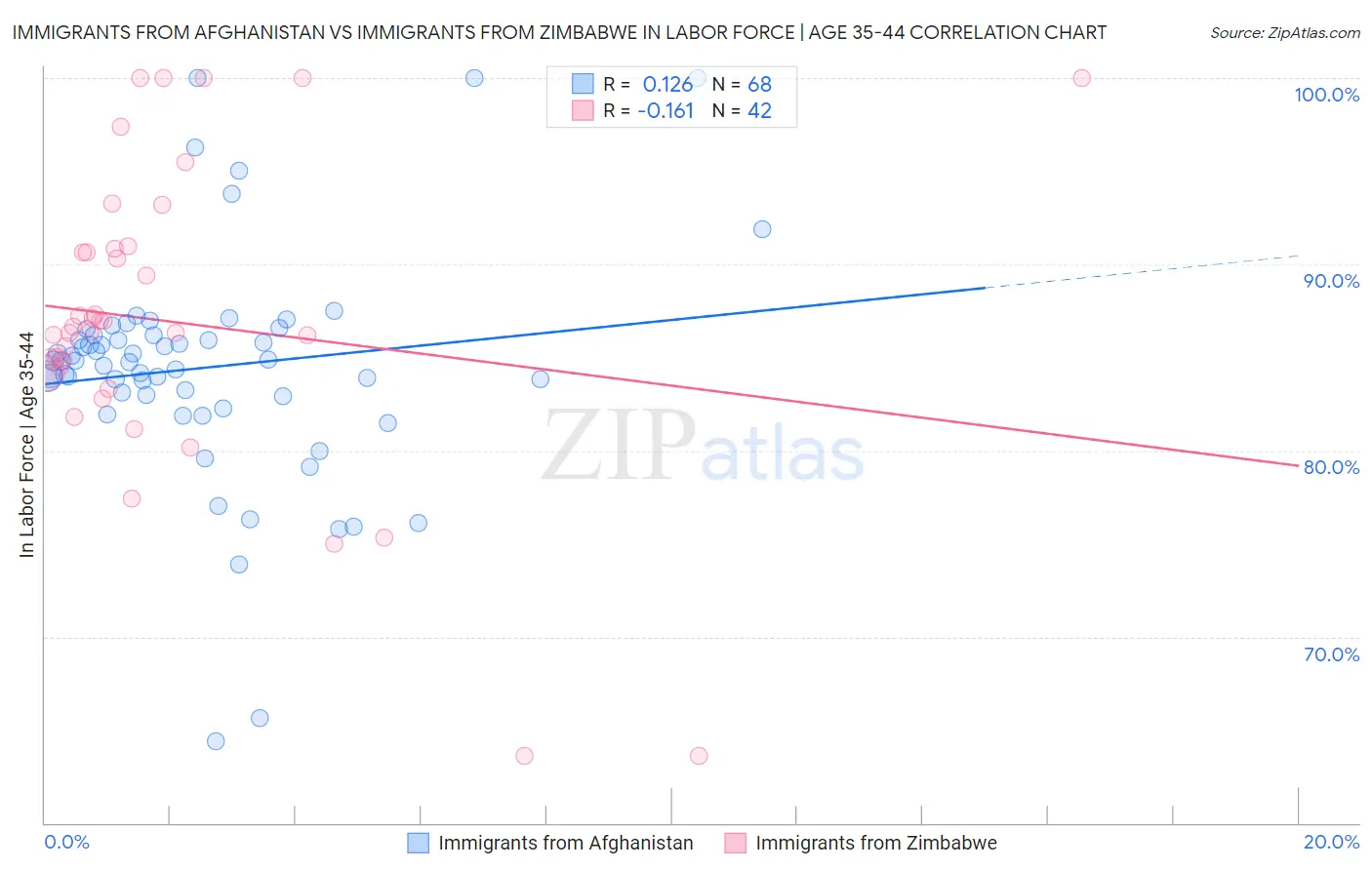 Immigrants from Afghanistan vs Immigrants from Zimbabwe In Labor Force | Age 35-44