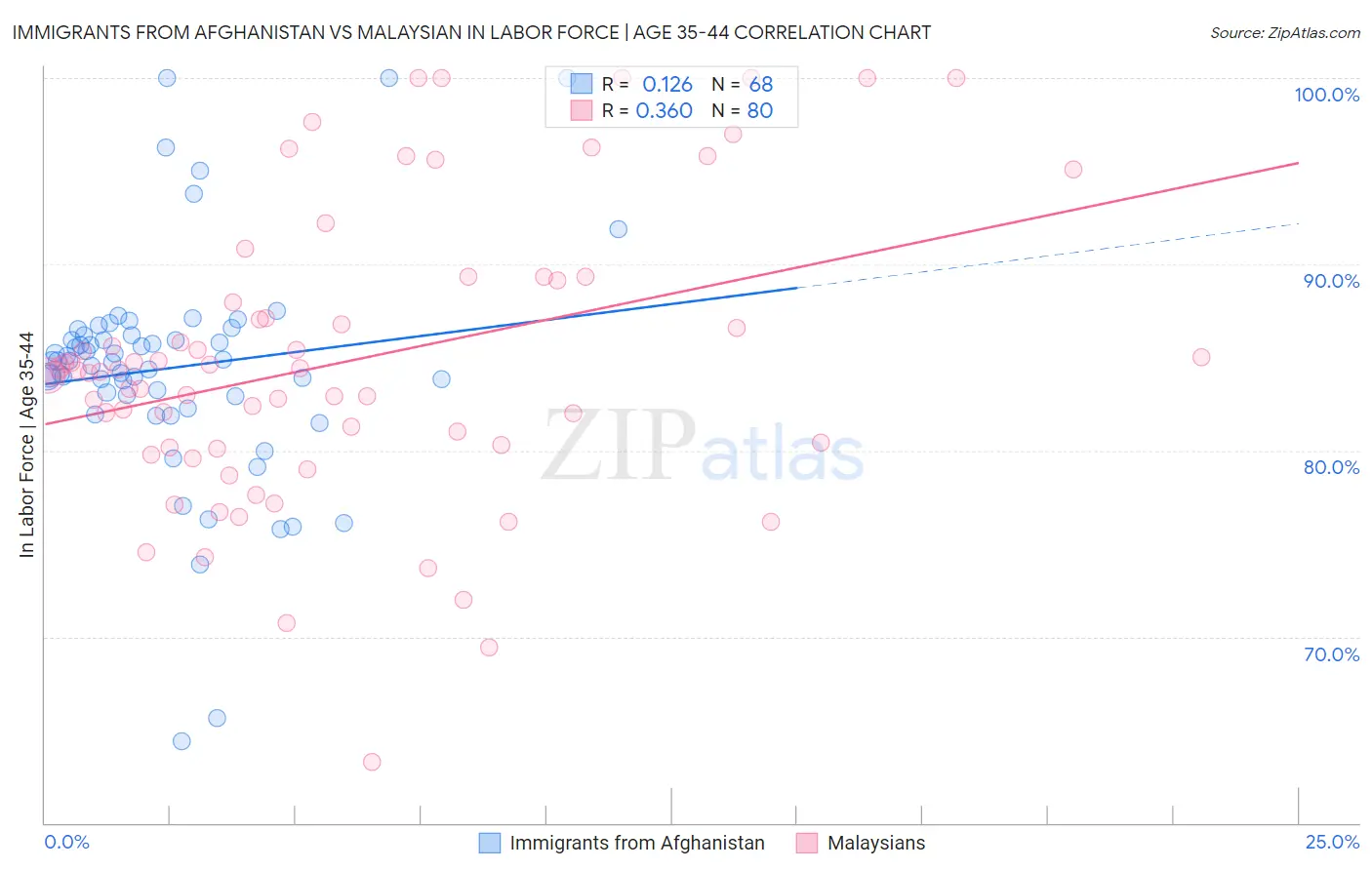 Immigrants from Afghanistan vs Malaysian In Labor Force | Age 35-44