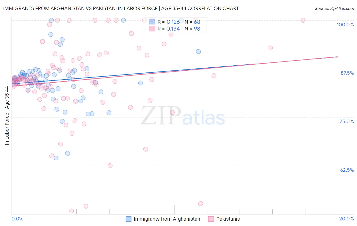 Immigrants from Afghanistan vs Pakistani In Labor Force | Age 35-44