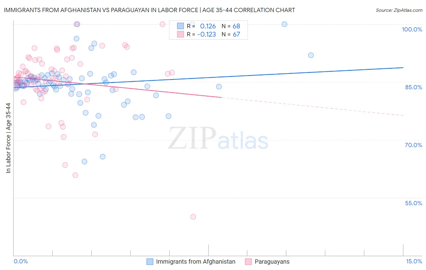 Immigrants from Afghanistan vs Paraguayan In Labor Force | Age 35-44