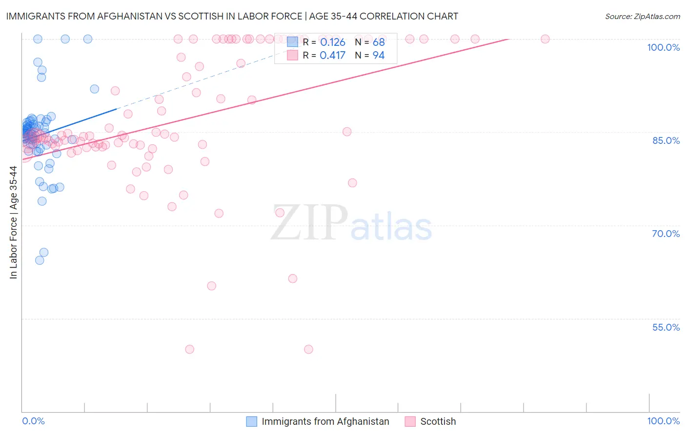 Immigrants from Afghanistan vs Scottish In Labor Force | Age 35-44