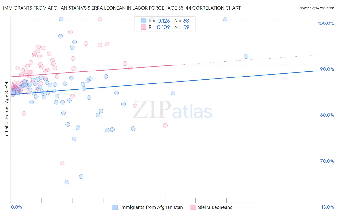 Immigrants from Afghanistan vs Sierra Leonean In Labor Force | Age 35-44