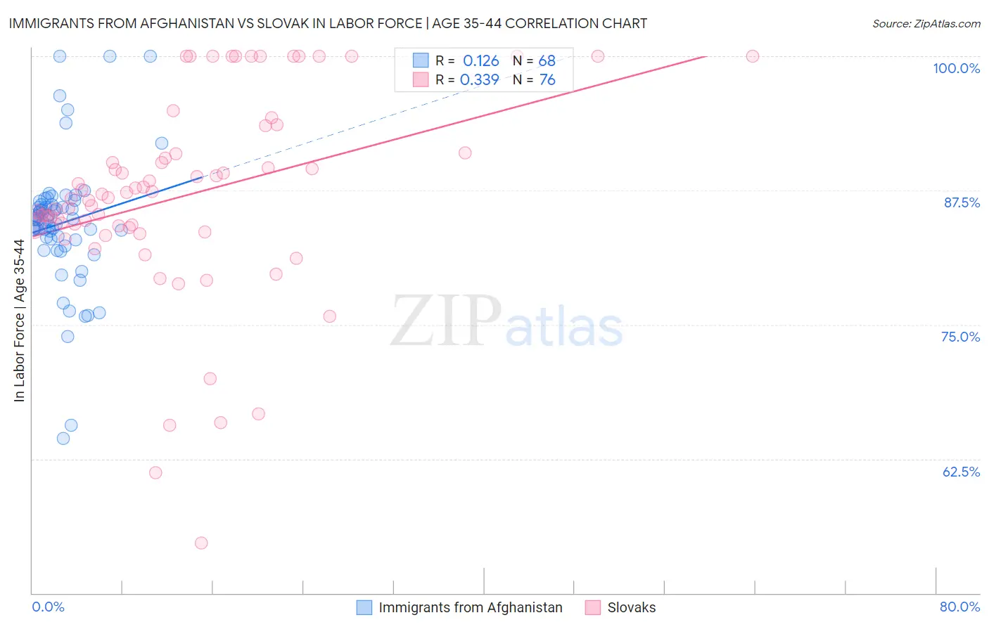 Immigrants from Afghanistan vs Slovak In Labor Force | Age 35-44