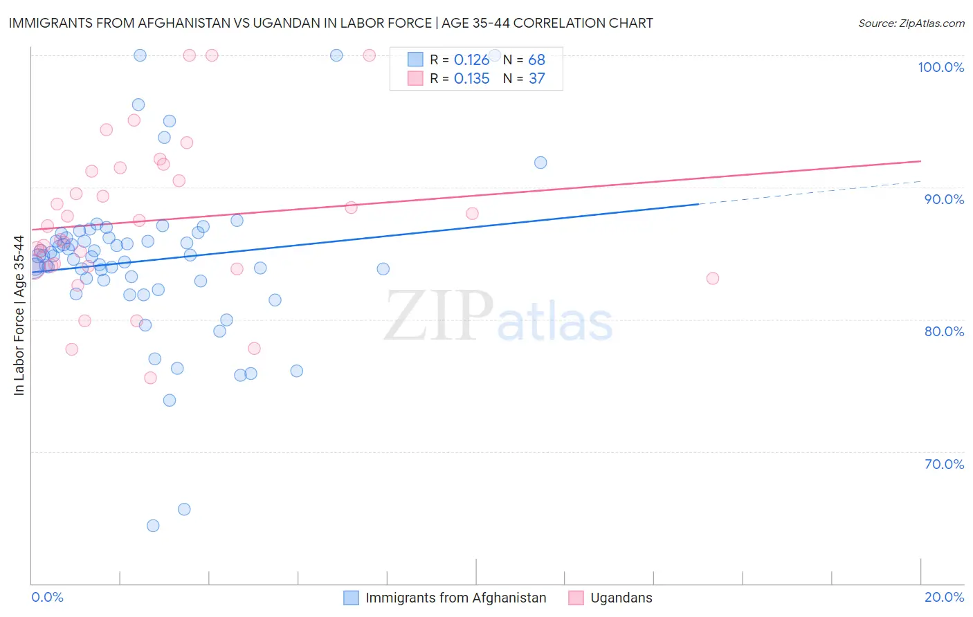 Immigrants from Afghanistan vs Ugandan In Labor Force | Age 35-44