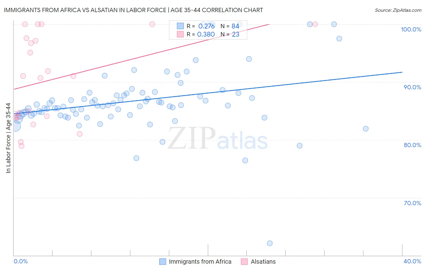 Immigrants from Africa vs Alsatian In Labor Force | Age 35-44