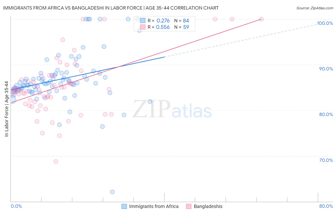 Immigrants from Africa vs Bangladeshi In Labor Force | Age 35-44