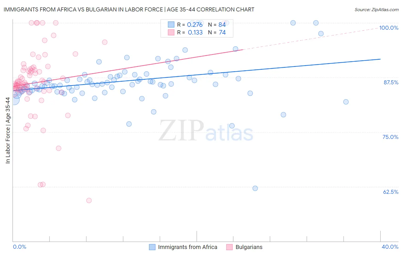 Immigrants from Africa vs Bulgarian In Labor Force | Age 35-44