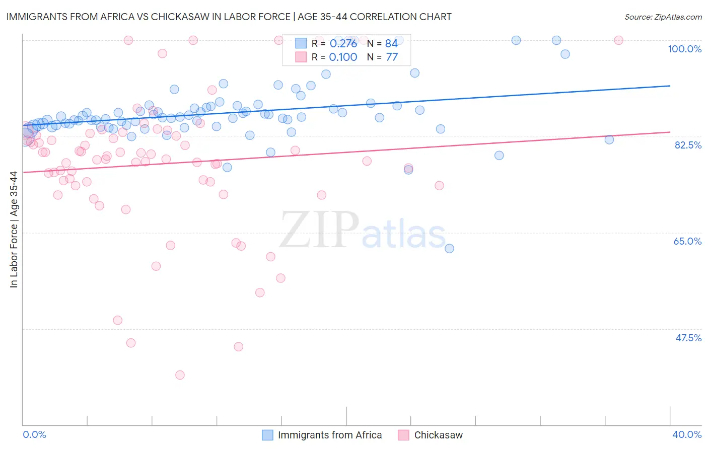 Immigrants from Africa vs Chickasaw In Labor Force | Age 35-44