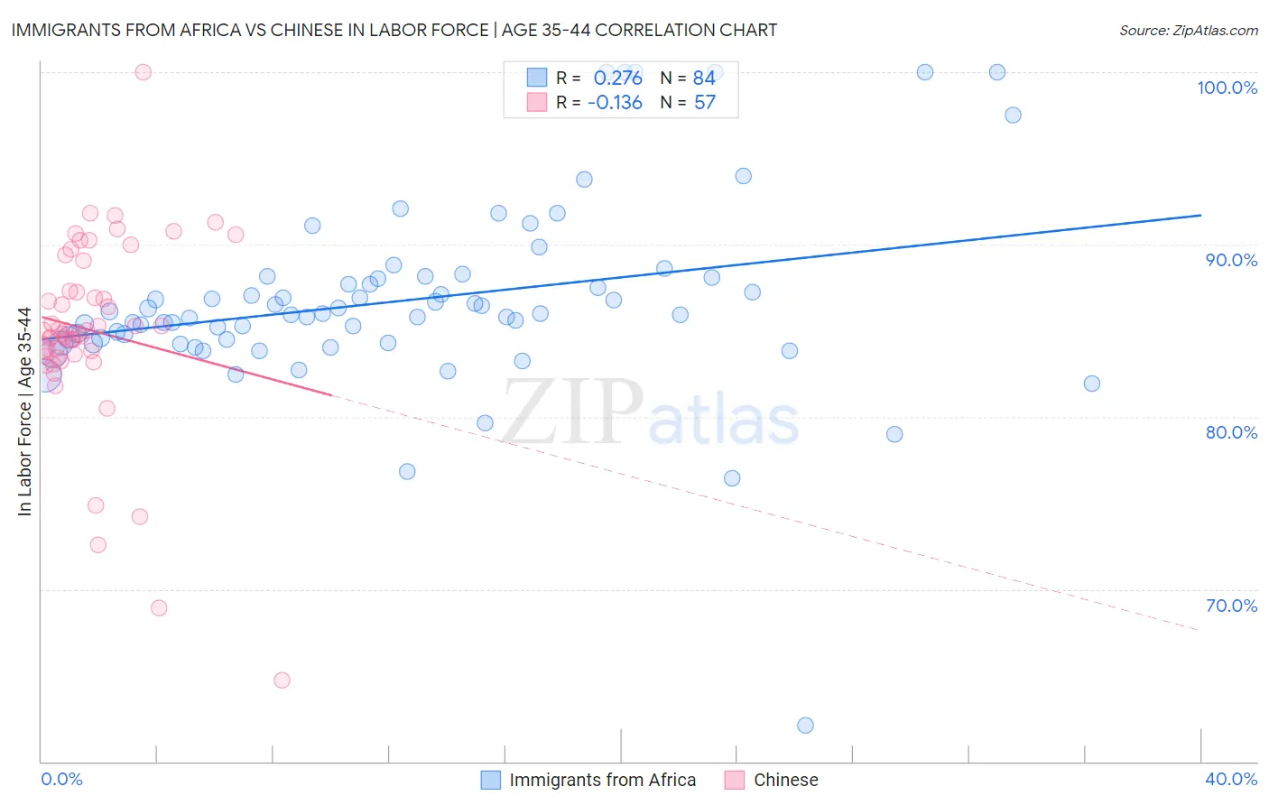 Immigrants from Africa vs Chinese In Labor Force | Age 35-44