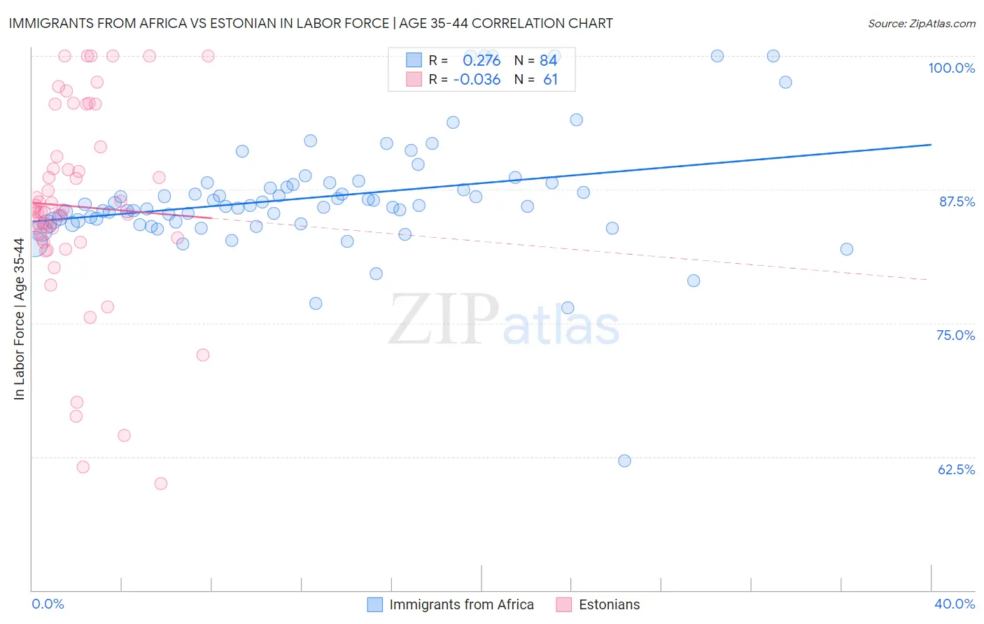 Immigrants from Africa vs Estonian In Labor Force | Age 35-44