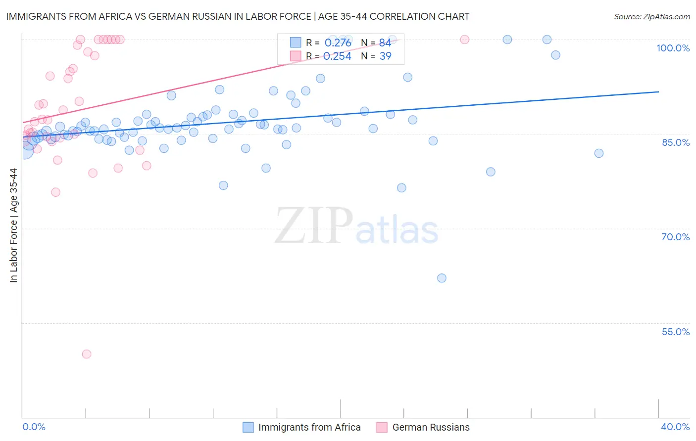 Immigrants from Africa vs German Russian In Labor Force | Age 35-44