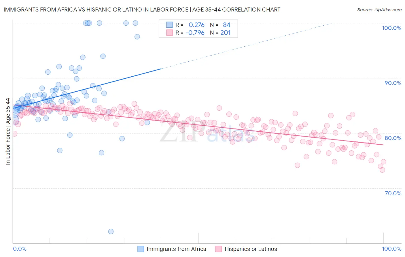 Immigrants from Africa vs Hispanic or Latino In Labor Force | Age 35-44