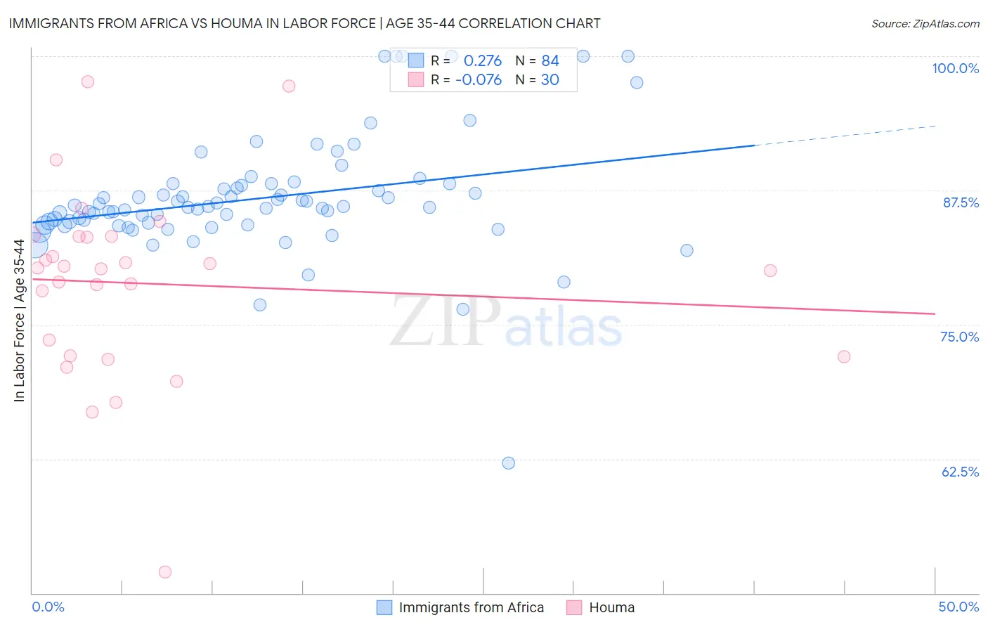 Immigrants from Africa vs Houma In Labor Force | Age 35-44