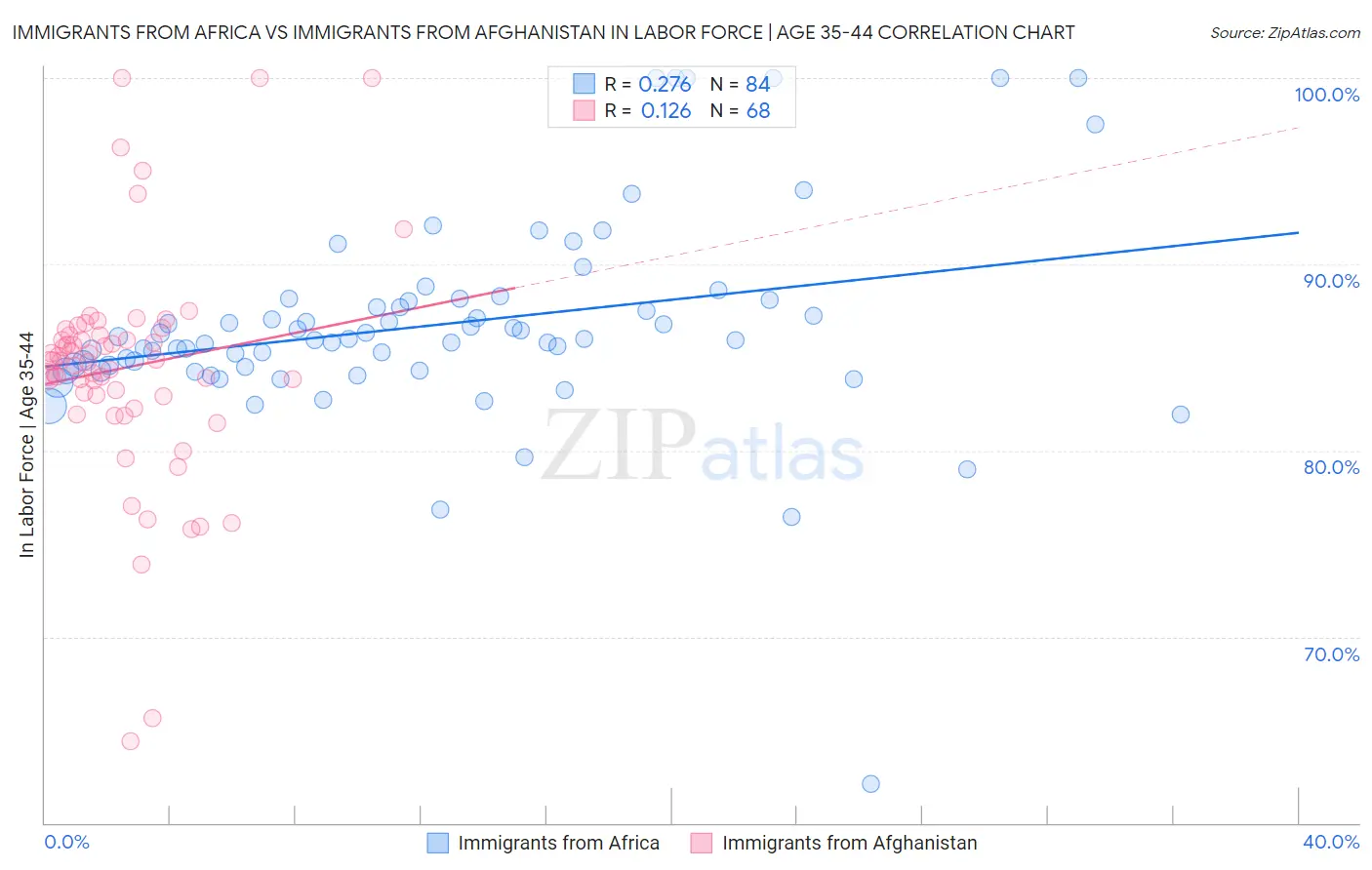 Immigrants from Africa vs Immigrants from Afghanistan In Labor Force | Age 35-44