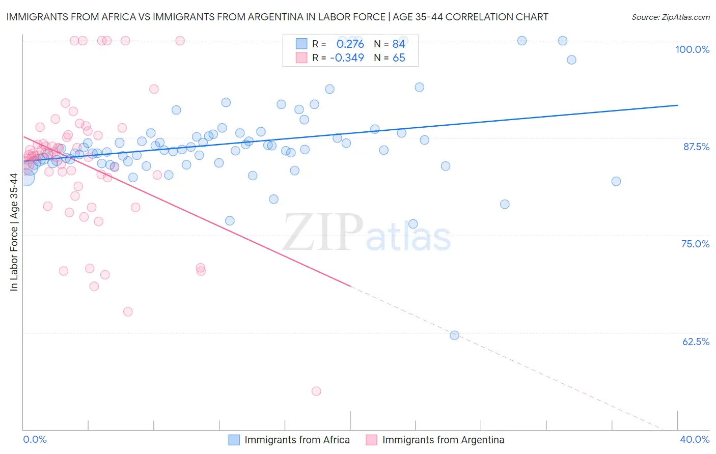 Immigrants from Africa vs Immigrants from Argentina In Labor Force | Age 35-44