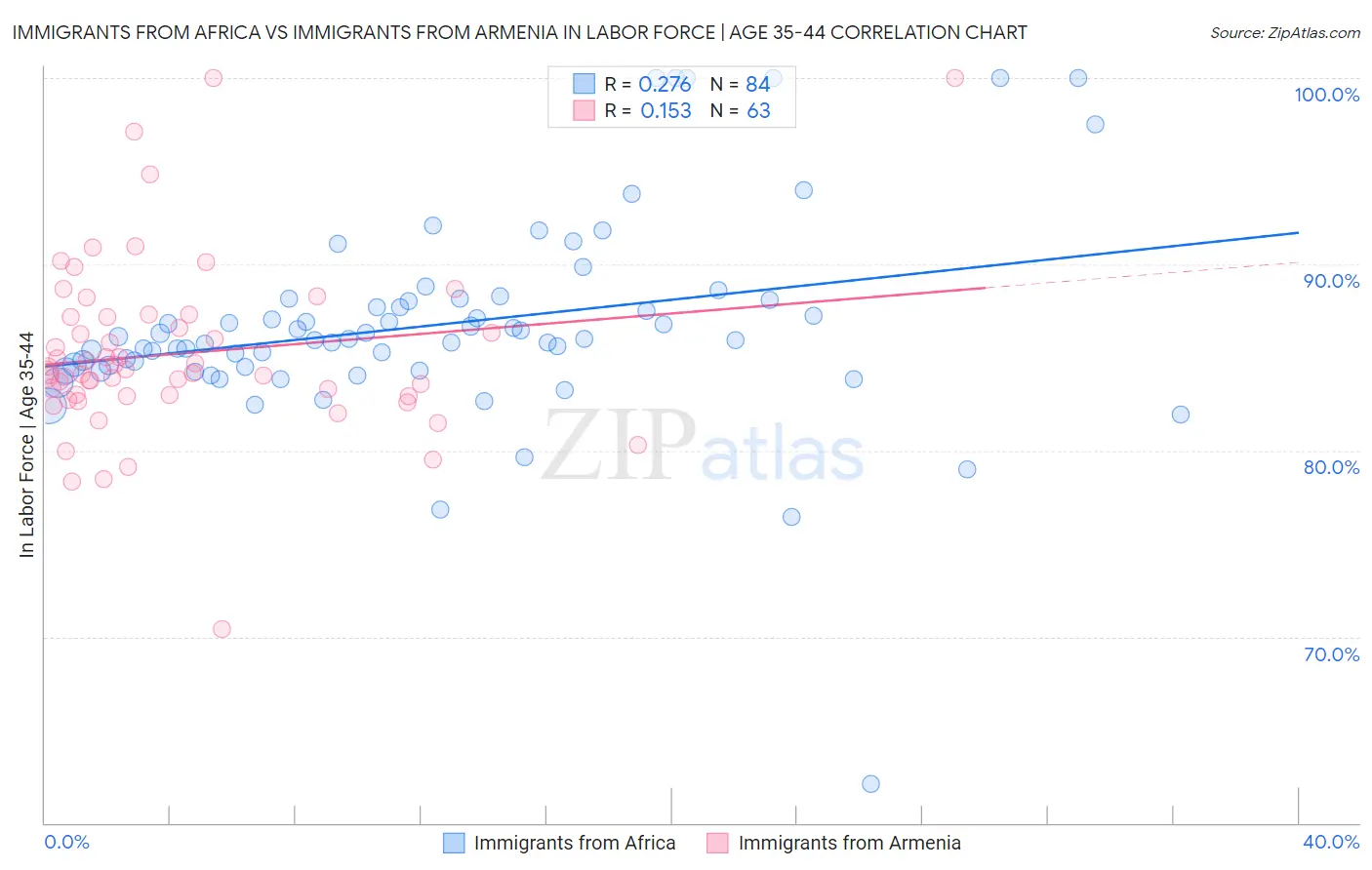 Immigrants from Africa vs Immigrants from Armenia In Labor Force | Age 35-44